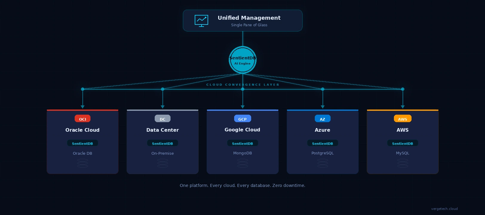 SentientDB Process — How Cloud Convergence works across all cloud providers